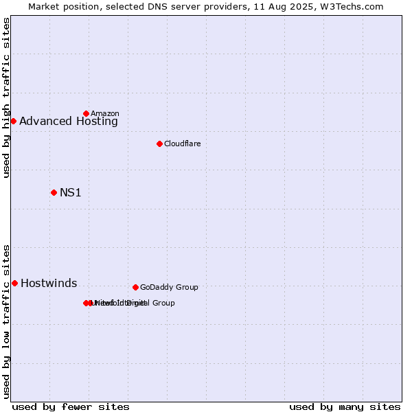 Market position of NS1 vs. Hostwinds vs. Advanced Hosting