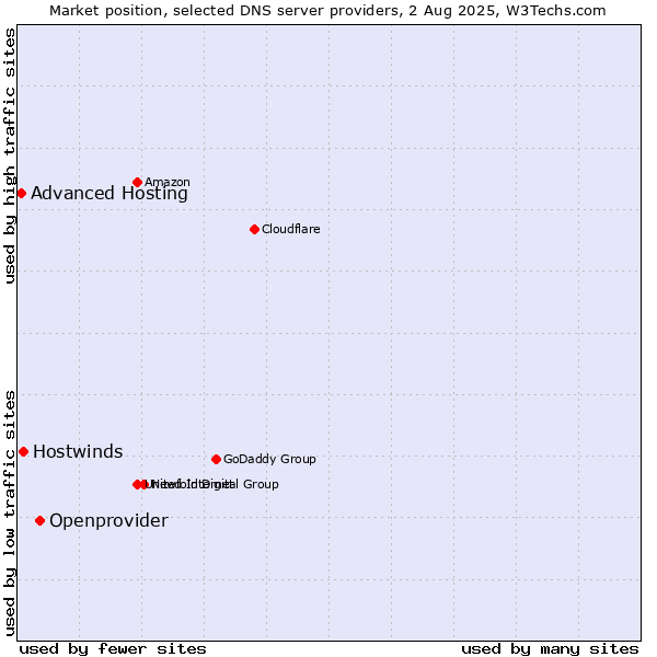 Market position of Openprovider vs. Hostwinds vs. Advanced Hosting