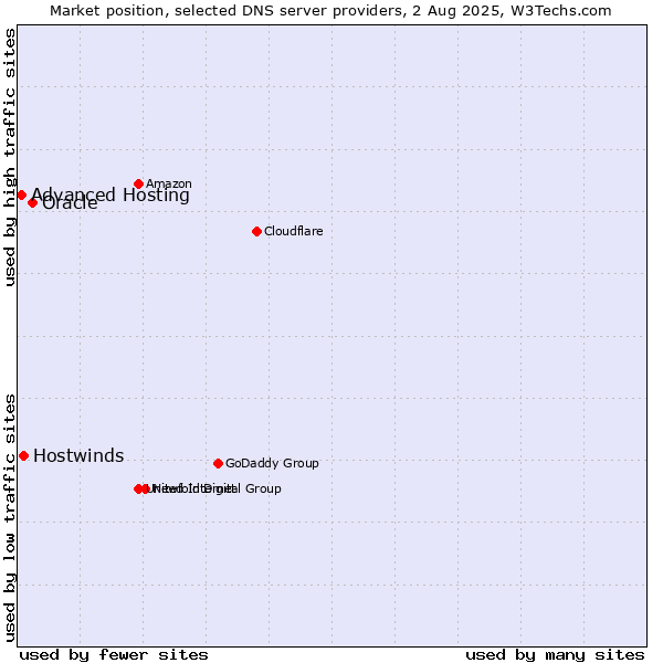 Market position of Oracle vs. Hostwinds vs. Advanced Hosting