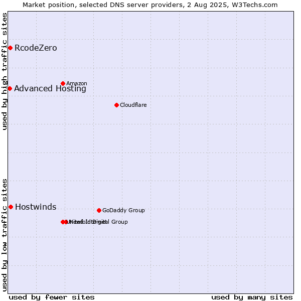 Market position of Hostwinds vs. RcodeZero vs. Advanced Hosting