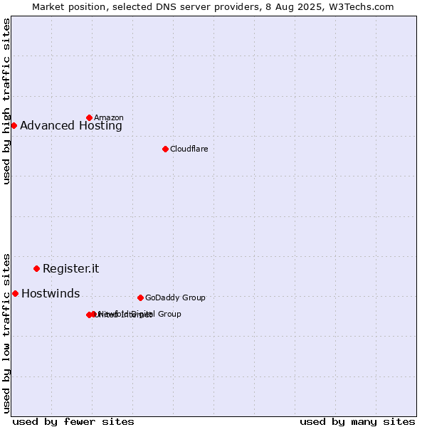 Market position of Register.it vs. Hostwinds vs. Advanced Hosting