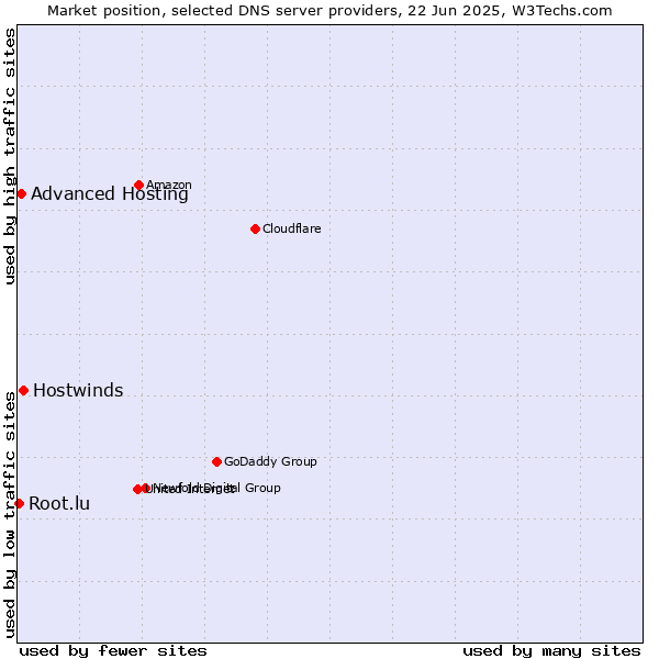 Market position of Hostwinds vs. Advanced Hosting vs. Root.lu