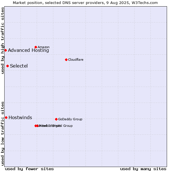 Market position of Selectel vs. Hostwinds vs. Advanced Hosting
