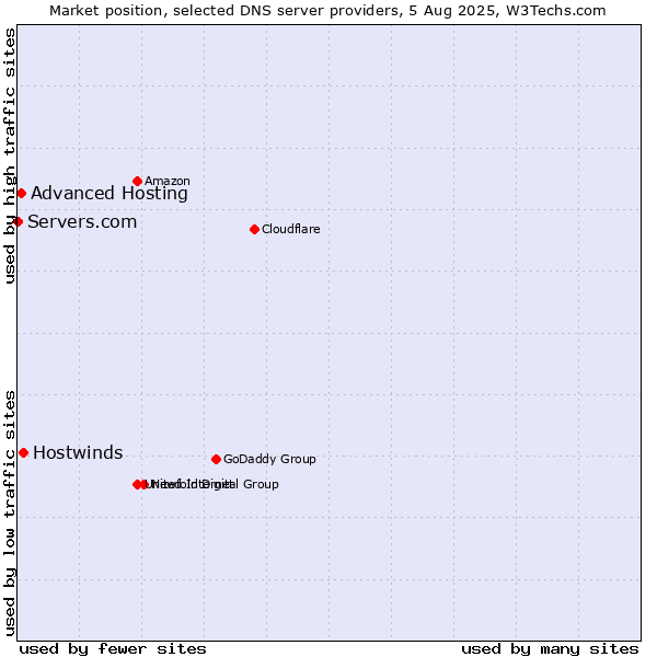 Market position of Hostwinds vs. Advanced Hosting vs. Servers.com