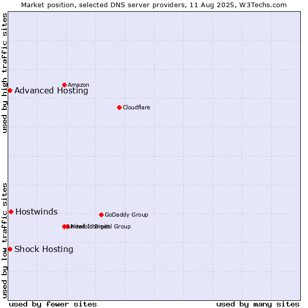 Market position of Hostwinds vs. Shock Hosting vs. Advanced Hosting