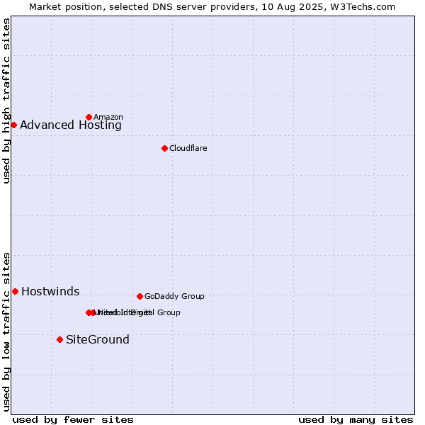 Market position of SiteGround vs. Hostwinds vs. Advanced Hosting