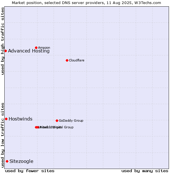 Market position of Sitezoogle vs. Hostwinds vs. Advanced Hosting