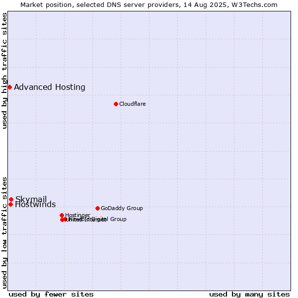 Market position of Skymail vs. Hostwinds vs. Advanced Hosting