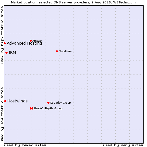 Market position of IBM vs. Hostwinds vs. Advanced Hosting