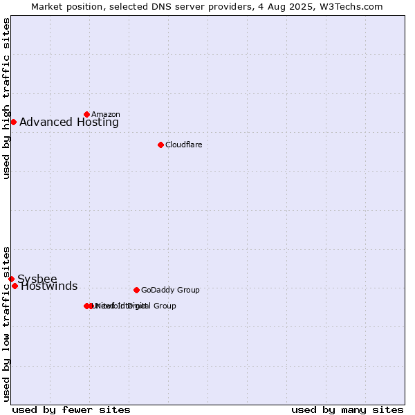 Market position of Hostwinds vs. Advanced Hosting vs. Sysbee