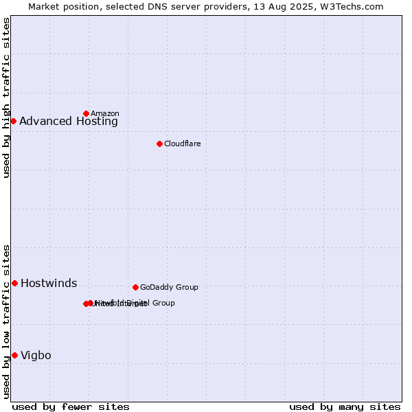 Market position of Vigbo vs. Hostwinds vs. Advanced Hosting