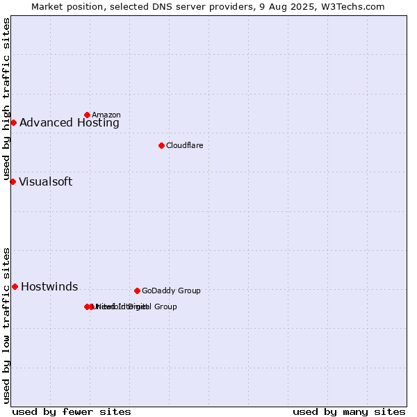 Market position of Hostwinds vs. Advanced Hosting vs. Visualsoft