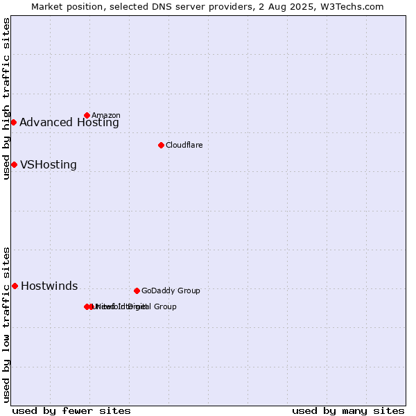 Market position of Hostwinds vs. VSHosting vs. Advanced Hosting