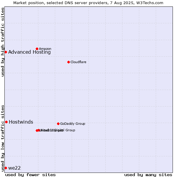 Market position of Hostwinds vs. Advanced Hosting vs. we22
