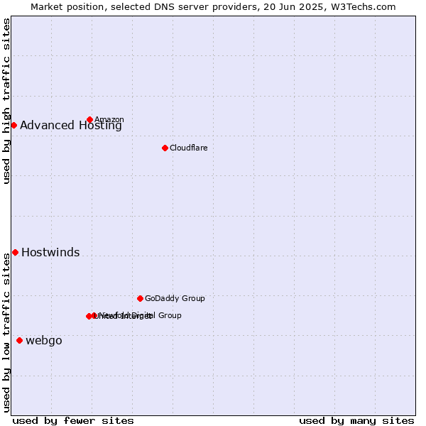 Market position of webgo vs. Hostwinds vs. Advanced Hosting