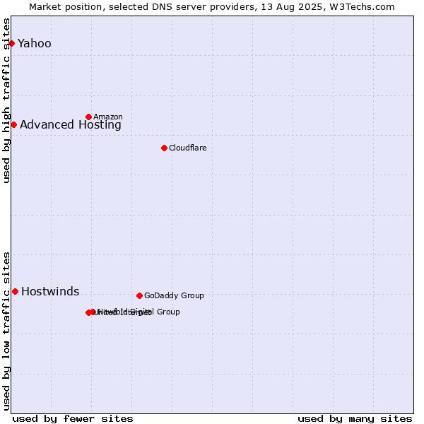 Market position of Hostwinds vs. Advanced Hosting vs. Yahoo