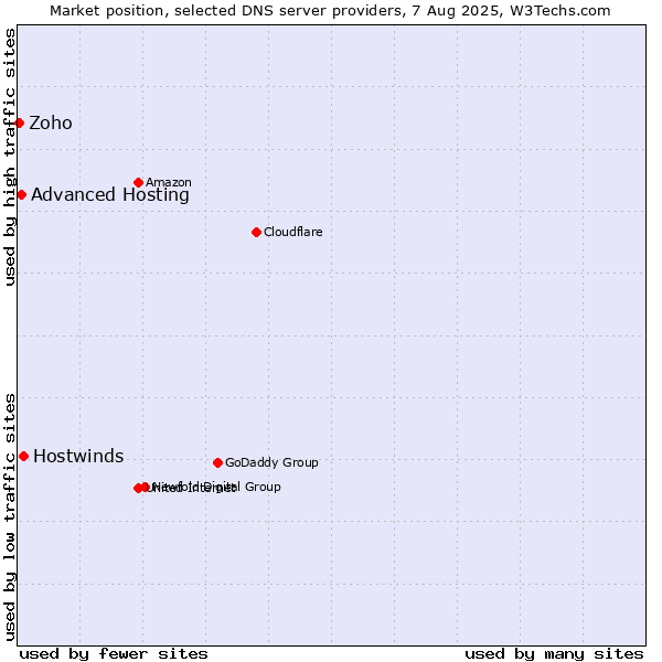 Market position of Hostwinds vs. Advanced Hosting vs. Zoho