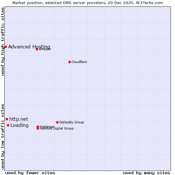 Market position of Loading vs. http.net vs. Advanced Hosting