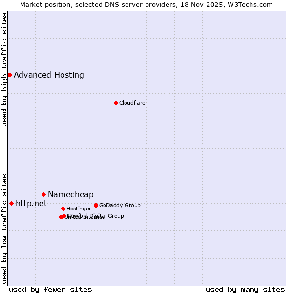 Market position of Namecheap vs. http.net vs. Advanced Hosting