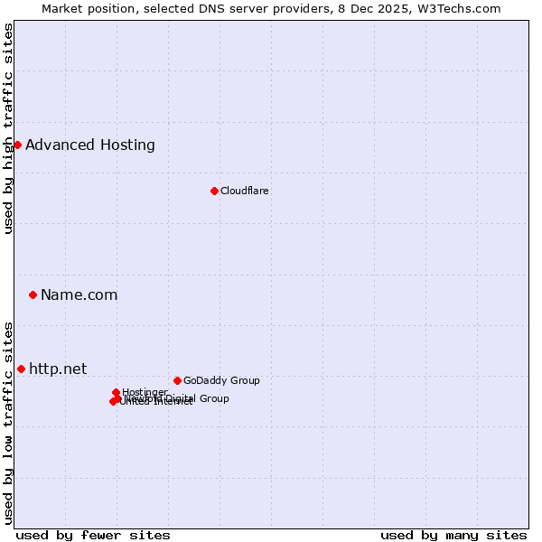 Market position of Name.com vs. http.net vs. Advanced Hosting
