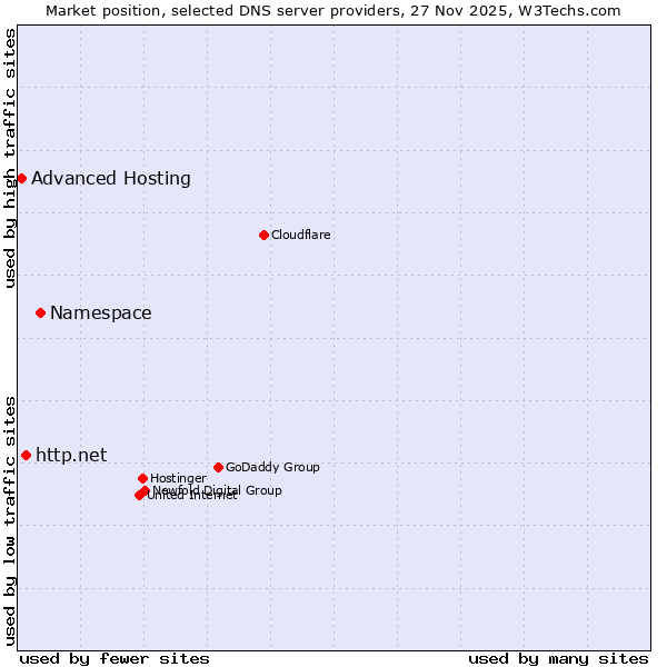 Market position of Namespace vs. http.net vs. Advanced Hosting