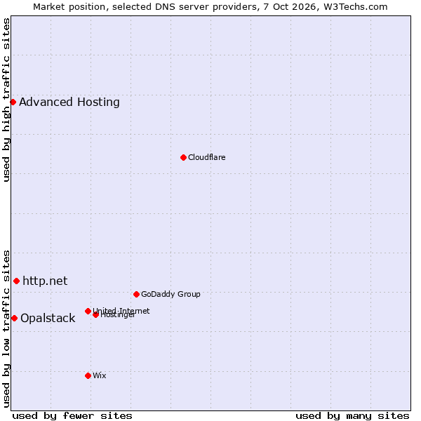 Market position of http.net vs. Opalstack vs. Advanced Hosting