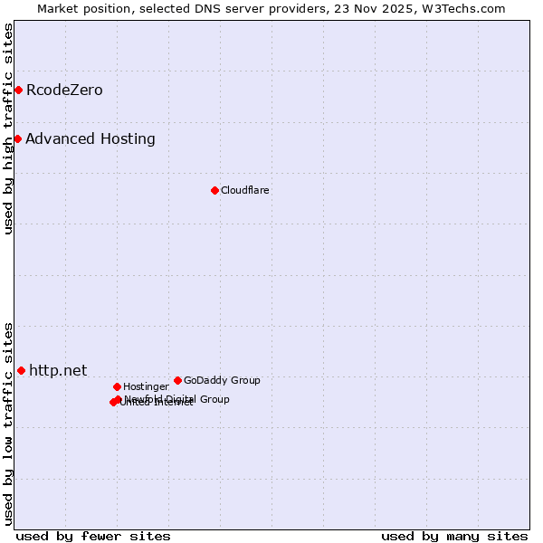 Market position of http.net vs. RcodeZero vs. Advanced Hosting