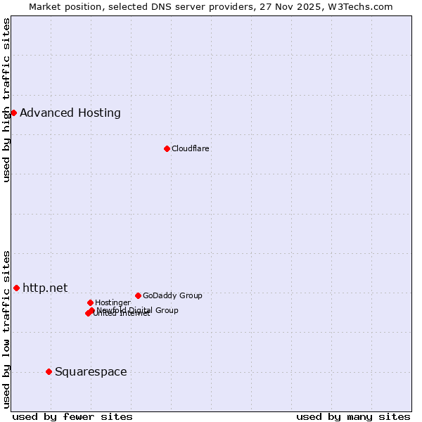Market position of Squarespace vs. http.net vs. Advanced Hosting