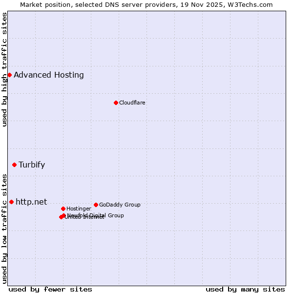 Market position of Turbify vs. http.net vs. Advanced Hosting