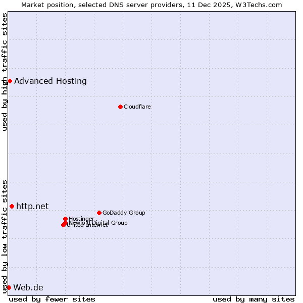 Market position of http.net vs. Advanced Hosting vs. Web.de