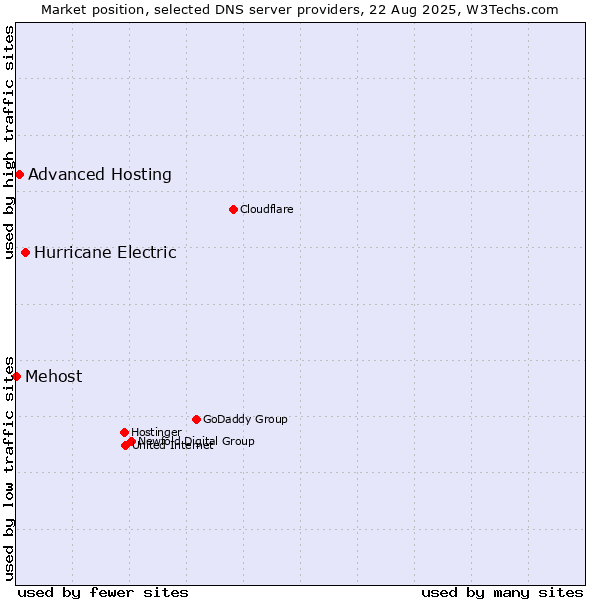 Market position of Hurricane Electric vs. Advanced Hosting vs. Mehost