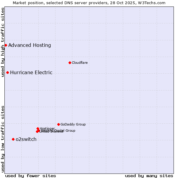 Market position of o2switch vs. Hurricane Electric vs. Advanced Hosting