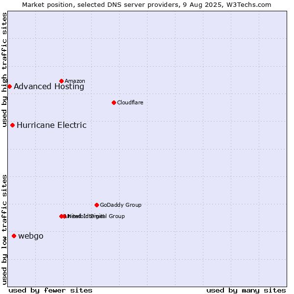 Market position of webgo vs. Hurricane Electric vs. Advanced Hosting