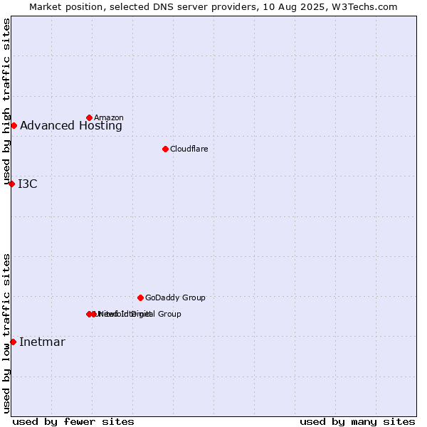 Market position of Advanced Hosting vs. Inetmar vs. I3C