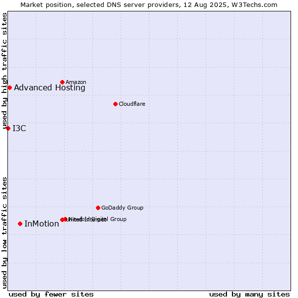 Market position of InMotion vs. Advanced Hosting vs. I3C