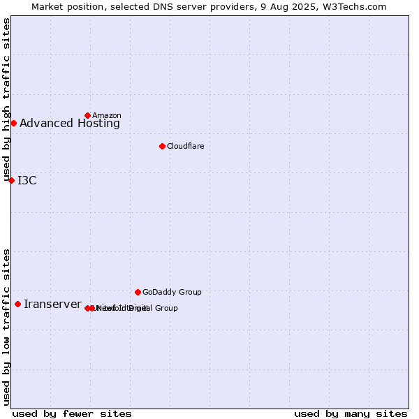 Market position of Iranserver vs. Advanced Hosting vs. I3C