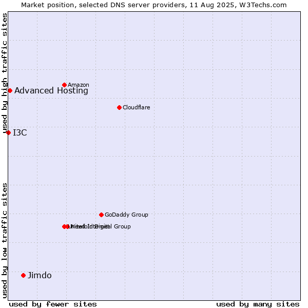 Market position of Jimdo vs. Advanced Hosting vs. I3C