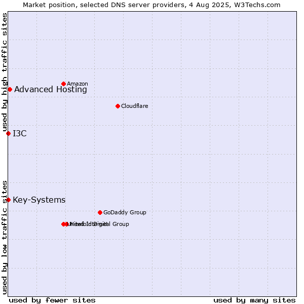 Market position of Advanced Hosting vs. I3C vs. Key-Systems