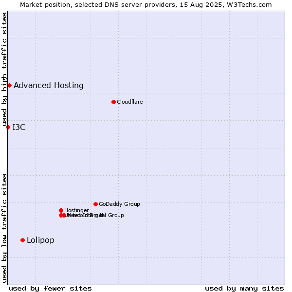 Market position of Lolipop vs. Advanced Hosting vs. I3C