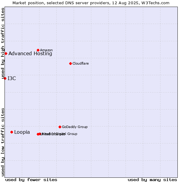 Market position of Loopia vs. Advanced Hosting vs. I3C