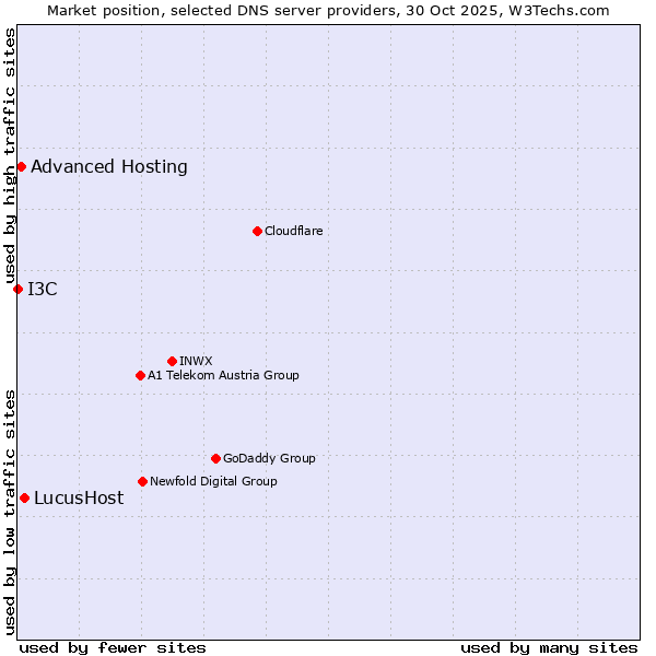Market position of LucusHost vs. Advanced Hosting vs. I3C
