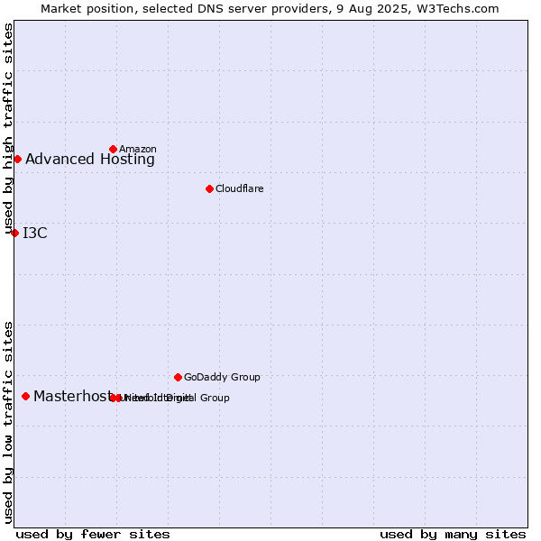 Market position of Masterhost vs. Advanced Hosting vs. I3C