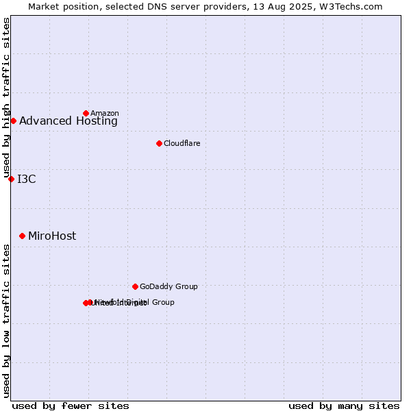 Market position of MiroHost vs. Advanced Hosting vs. I3C