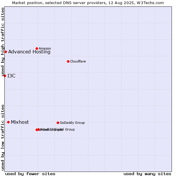 Market position of Mixhost vs. Advanced Hosting vs. I3C
