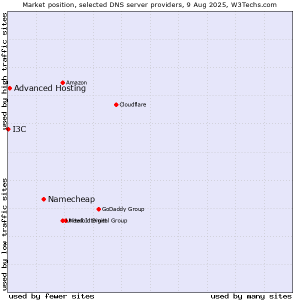 Market position of Namecheap vs. Advanced Hosting vs. I3C