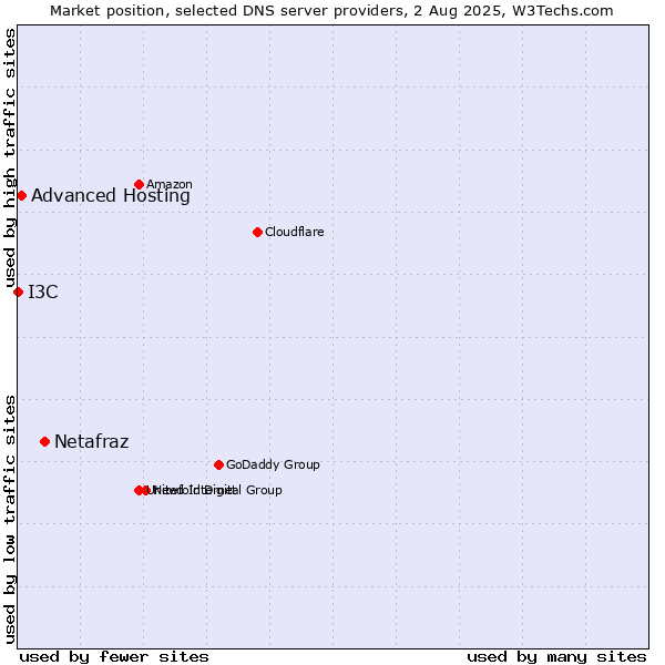 Market position of Netafraz vs. Advanced Hosting vs. I3C