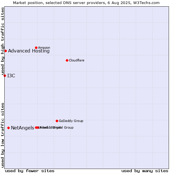 Market position of NetAngels vs. Advanced Hosting vs. I3C