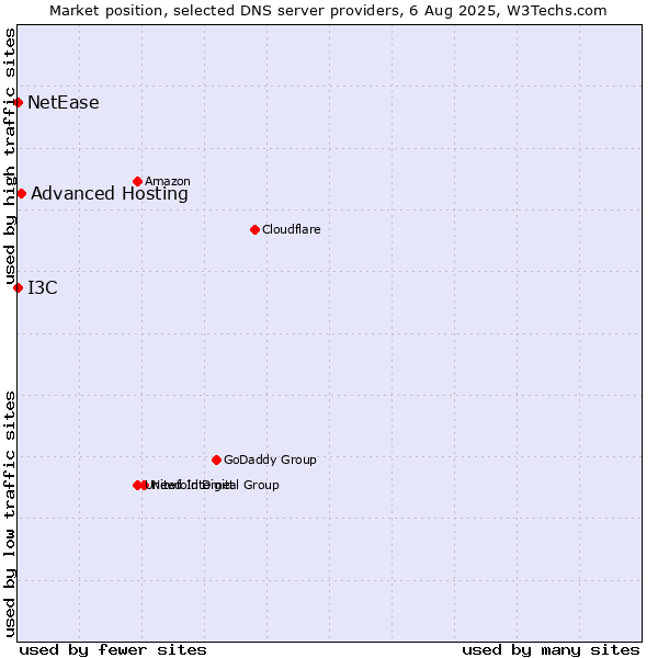 Market position of Advanced Hosting vs. I3C vs. NetEase