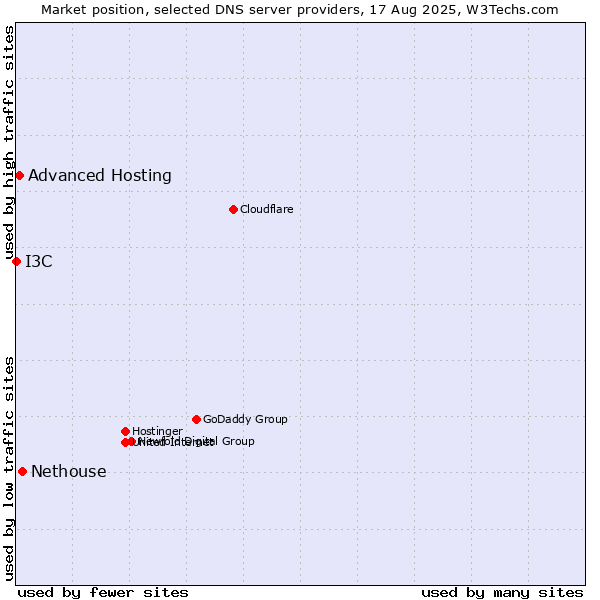 Market position of Nethouse vs. Advanced Hosting vs. I3C