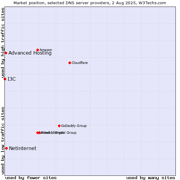 Market position of Netinternet vs. Advanced Hosting vs. I3C